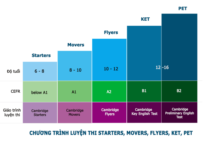 Cambridge english level. Уровни английского языка Starter Mover Flyer. Starters Movers Flyers ket Pet. Flyers уровень английского. Уровни английского Starters Movers Flyers.